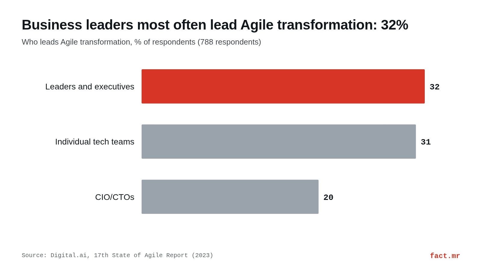 Bar chart: business leaders and executives lead Agile transformation at 32%, individual technical teams at 31% and CIO/CTOs at 20%.