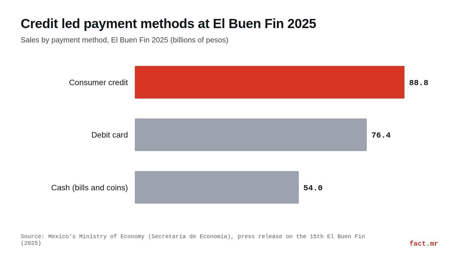 Bar chart: El Buen Fin 2025 sales by payment method; consumer credit 88.8, debit card 76.4 and cash 54 billion pesos.