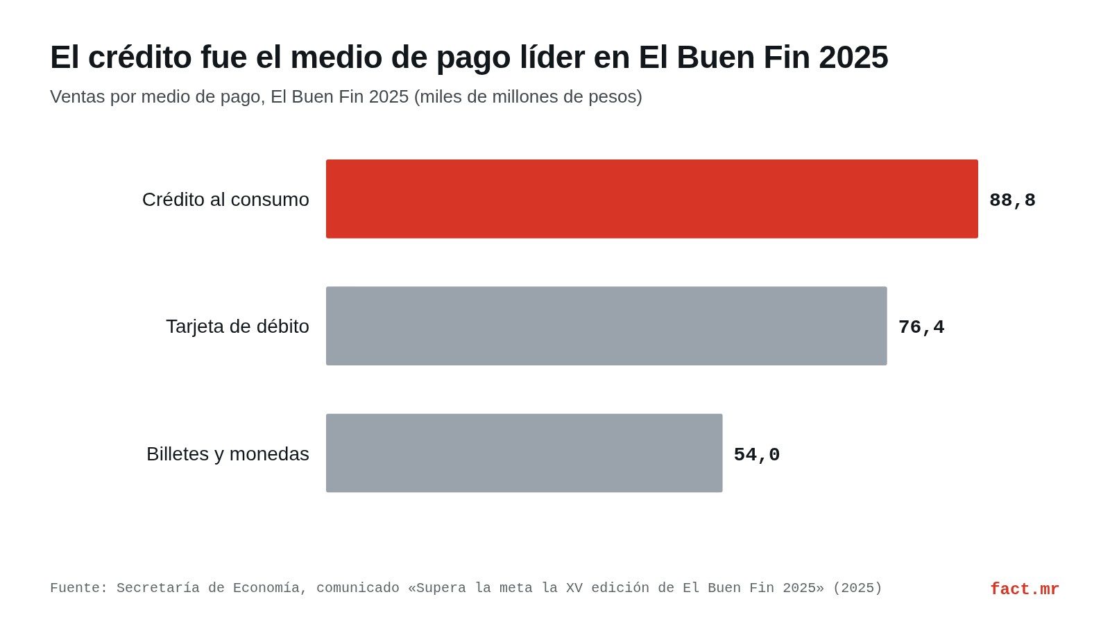 Gráfico de barras: ventas de El Buen Fin 2025 por medio de pago; crédito al consumo 88.8, tarjeta de débito 76.4 y billetes y monedas 54 mil millones de pesos.