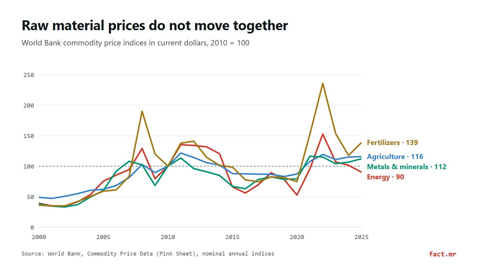 Line chart: World Bank price indices for energy, agriculture, metals and fertilizers from 2000 to 2025