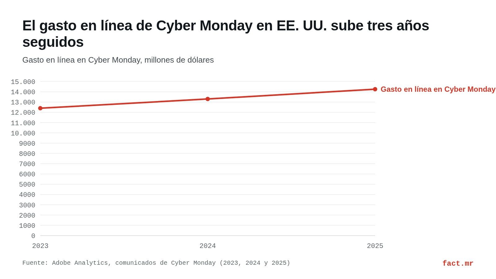 Gráfico de líneas: el gasto en línea de Cyber Monday en EE. UU. pasa de 12.400 millones de dólares en 2023 a 14.250 millones en 2025.