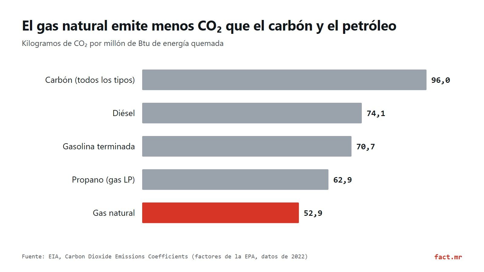 Gráfico de barras: kilogramos de CO₂ por millón de Btu del carbón, el diésel, la gasolina, el propano y el gas natural, según la EIA