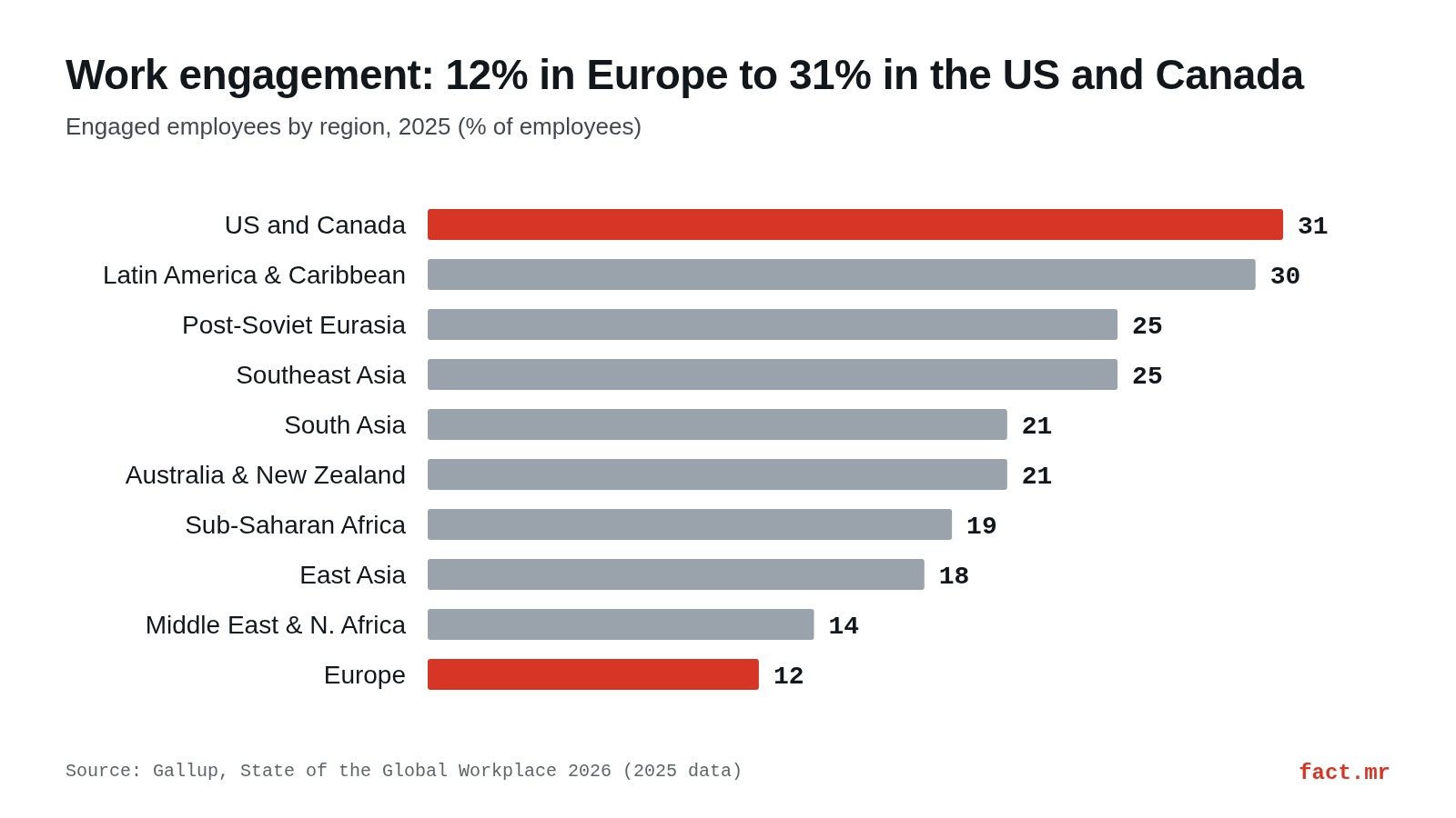Bar chart: share of engaged employees in 10 world regions in 2025, from 31% in the US and Canada to 12% in Europe.