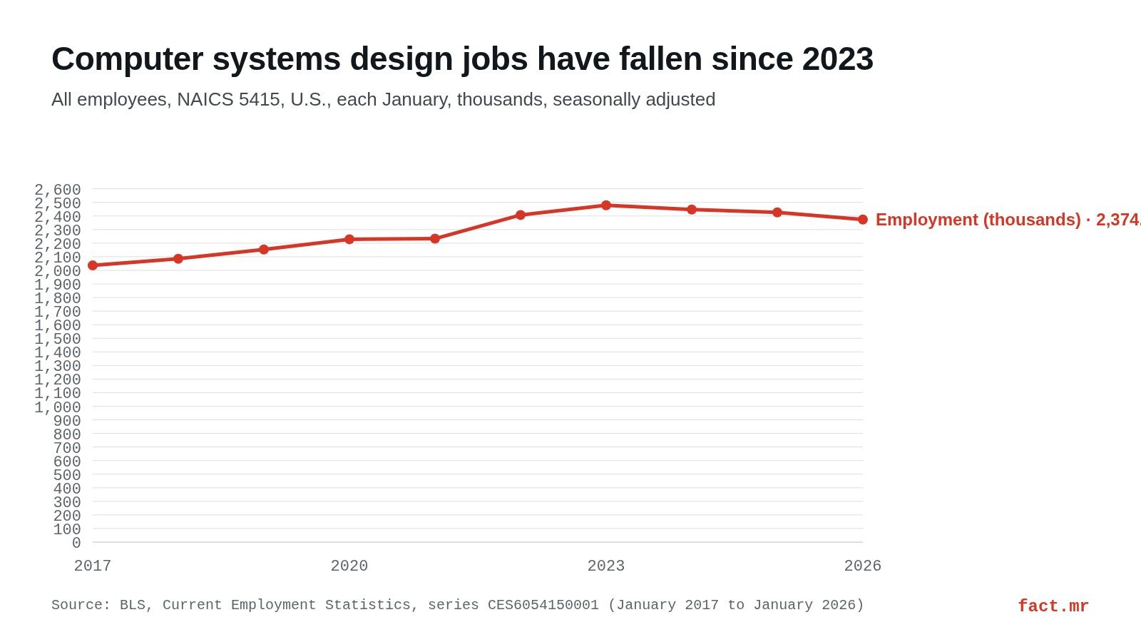 Line chart: U.S. computer systems design employment, from 2,036.1 thousand in 2017 to 2,478.6 in 2023 and 2,374.2 in 2026