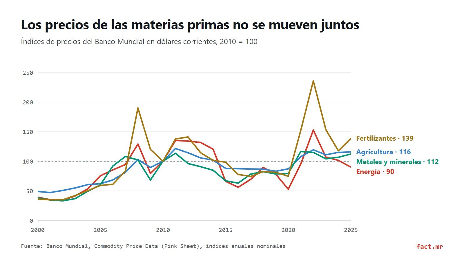 Gráfico de líneas: índices de precios de energía, agricultura, metales y fertilizantes del Banco Mundial entre 2000 y 2025
