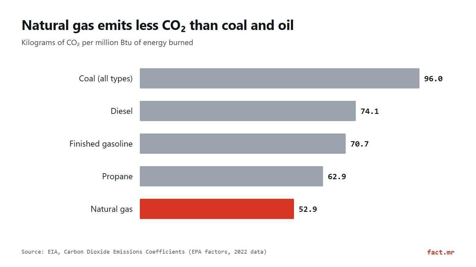 Bar chart: kilograms of CO2 per million Btu for coal, diesel, gasoline, propane and natural gas, according to the EIA