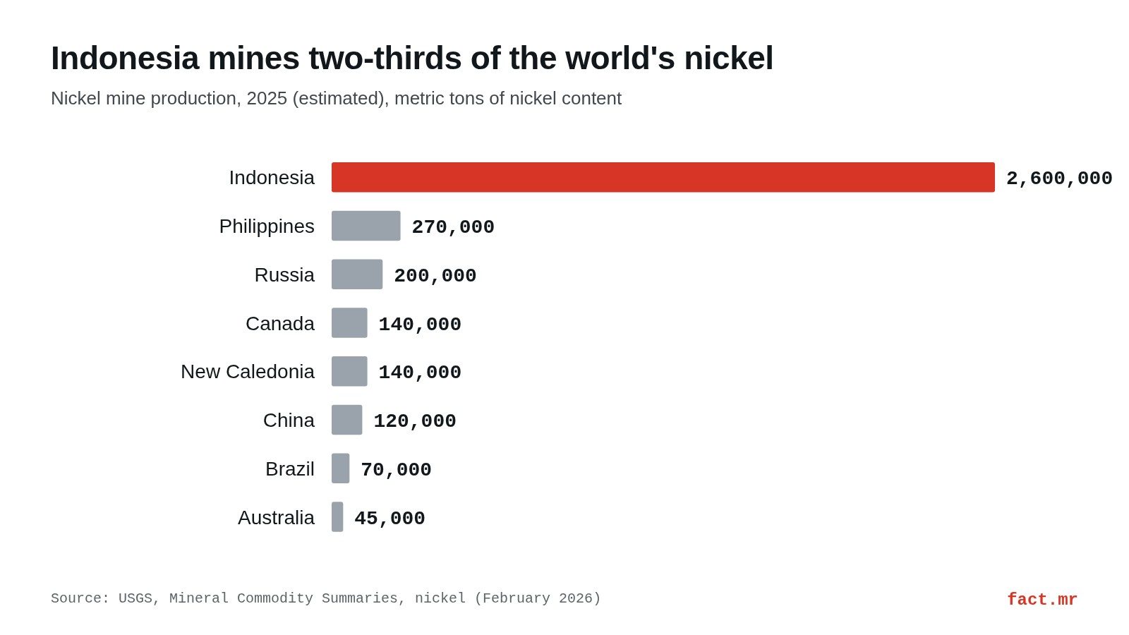 Bar chart: Indonesia mined 2.6 million tons of nickel in 2025, far ahead of the Philippines (270,000) and Russia (200,000).