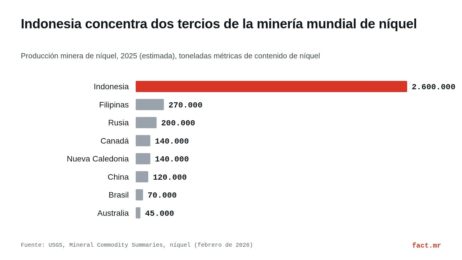 Gráfico de barras: Indonesia produjo 2,6 millones de toneladas de níquel en 2025, muy por encima de Filipinas (270.000) y Rusia (200.000).