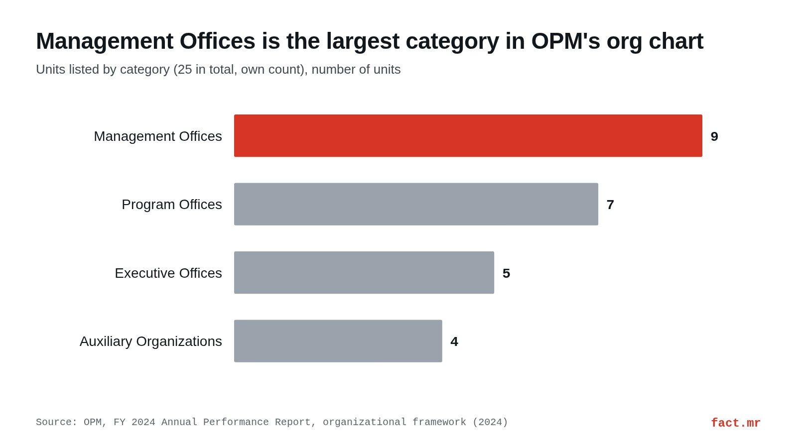 Bar chart: units in OPM's organizational chart by category: Management Offices 9, Program Offices 7, Executive Offices 5, Auxiliary Organizations 4.