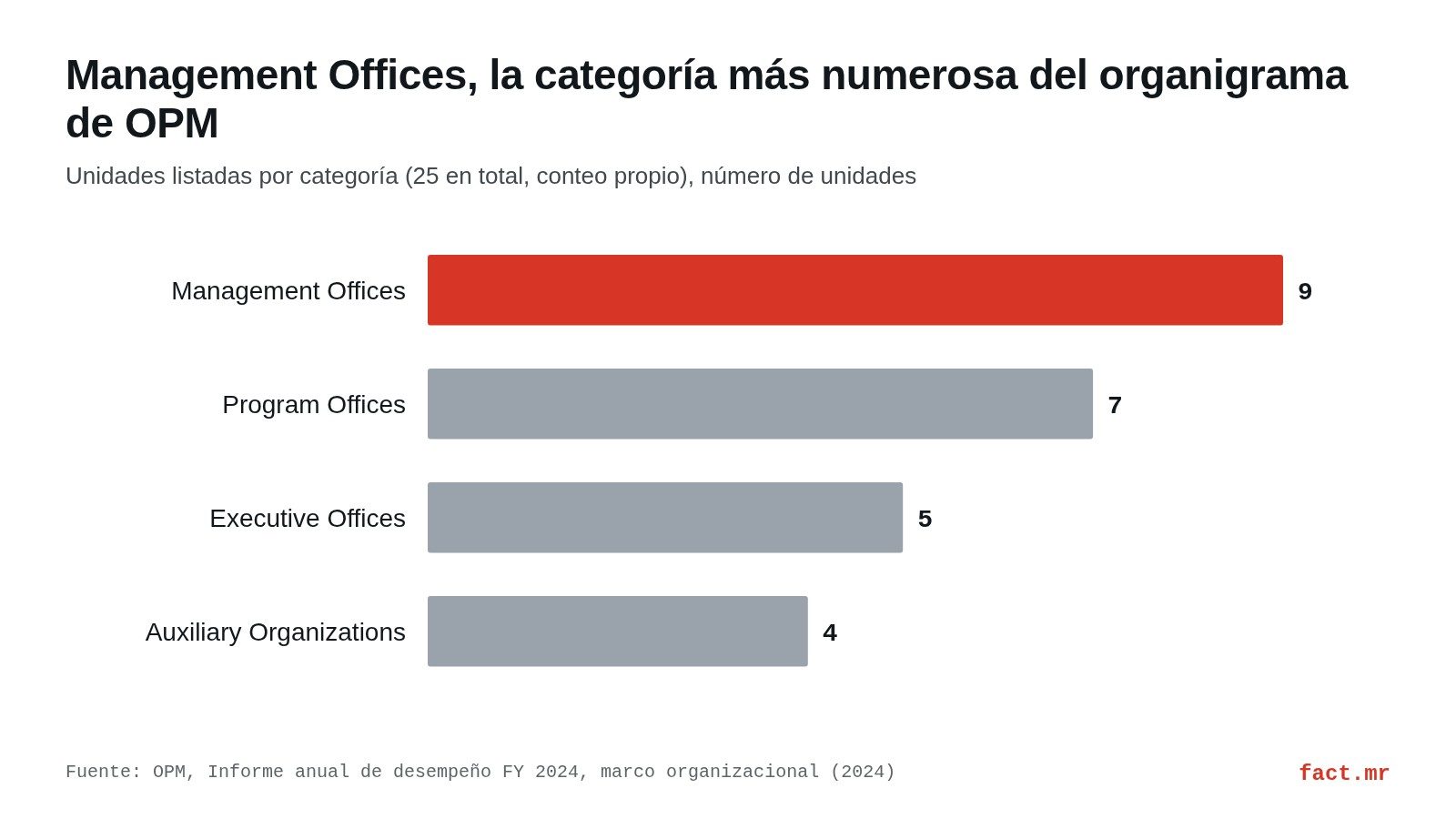 Gráfico de barras: unidades del organigrama de OPM por categoría: Management Offices 9, Program Offices 7, Executive Offices 5, Auxiliary Organizations 4.
