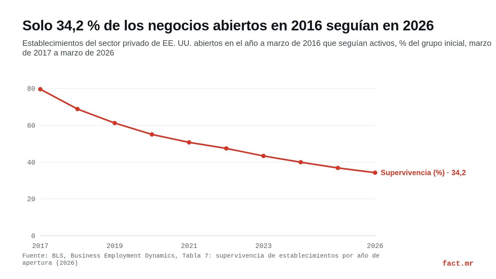 Gráfico de líneas: supervivencia de los establecimientos de EE. UU. abiertos en 2016, de 79,6 % a 1 año a 34,2 % a 10 años (2017-2026).