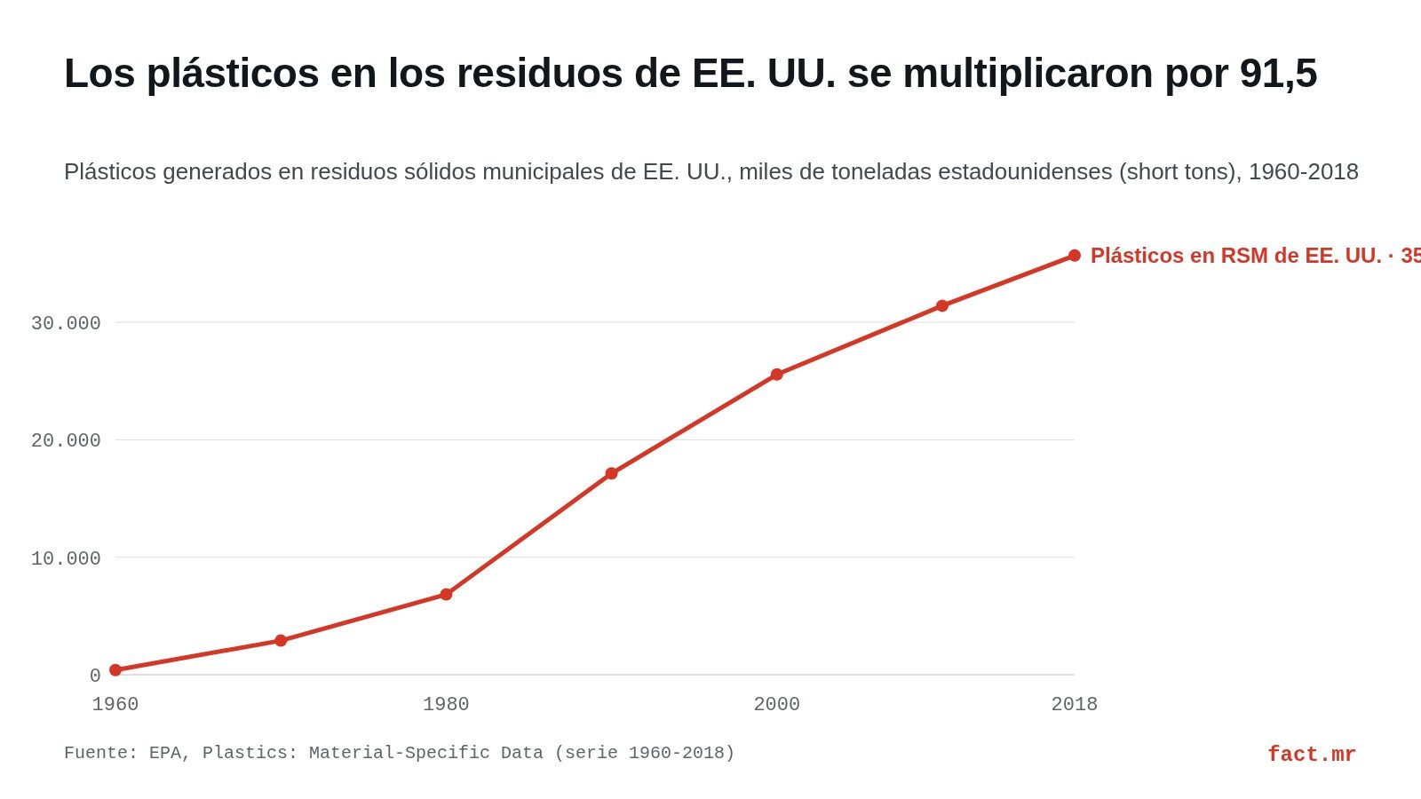 Gráfico de líneas: generación de plásticos en residuos sólidos municipales de EE. UU., de 390 miles de toneladas en 1960 a 35.680 en 2018.
