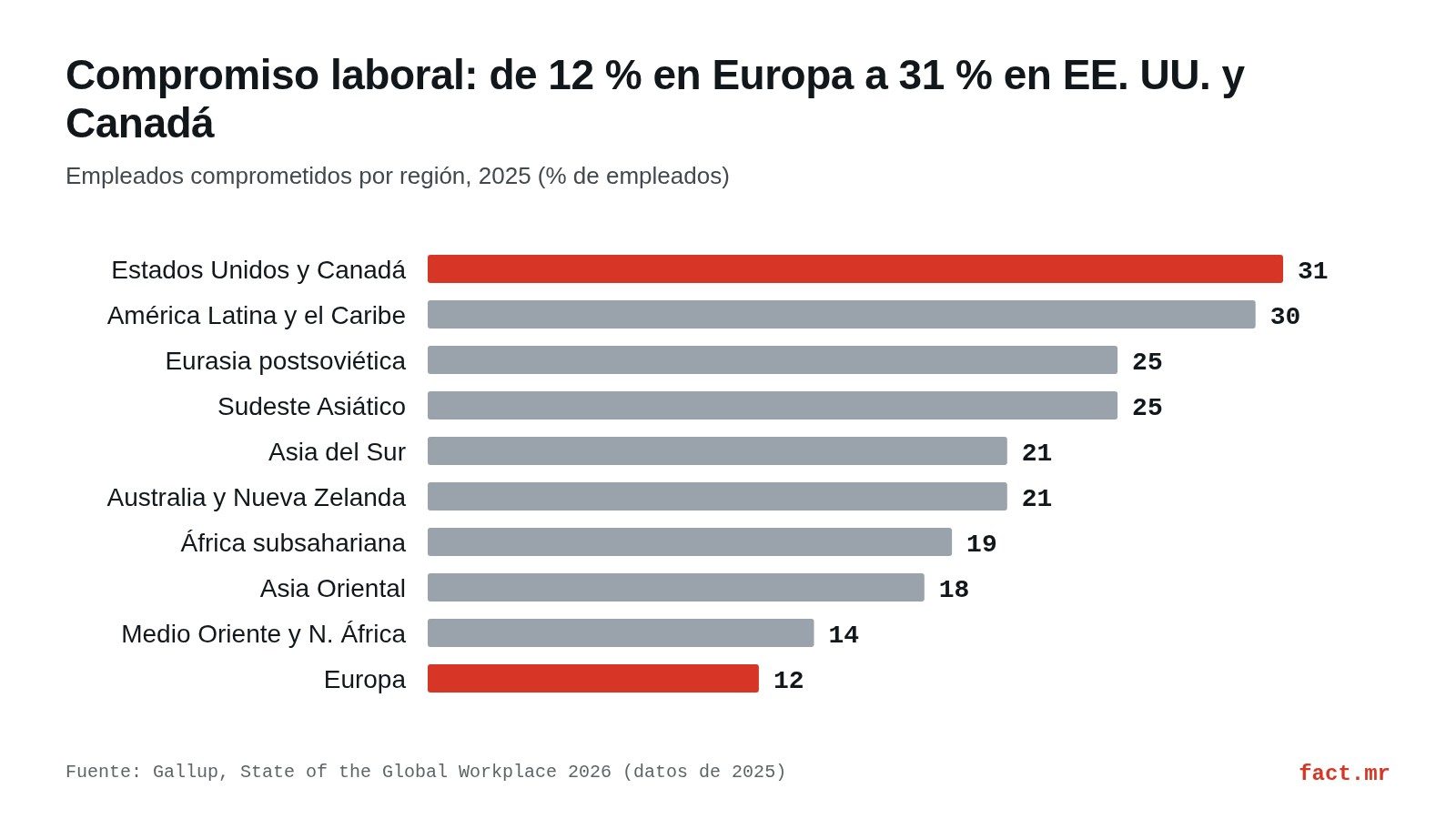 Gráfico de barras: porcentaje de empleados comprometidos en 10 regiones en 2025, de 31 % en EE. UU. y Canadá a 12 % en Europa.