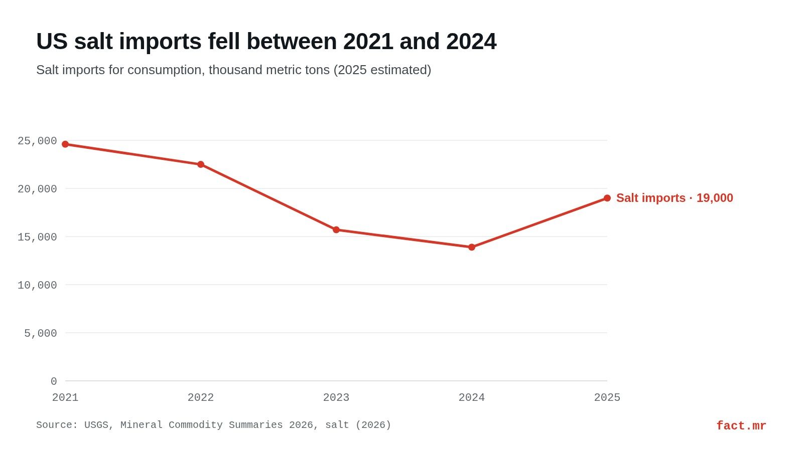 Line chart: US salt imports from 24,600 thousand metric tons in 2021 to 13,900 in 2024; 19,000 estimated for 2025.