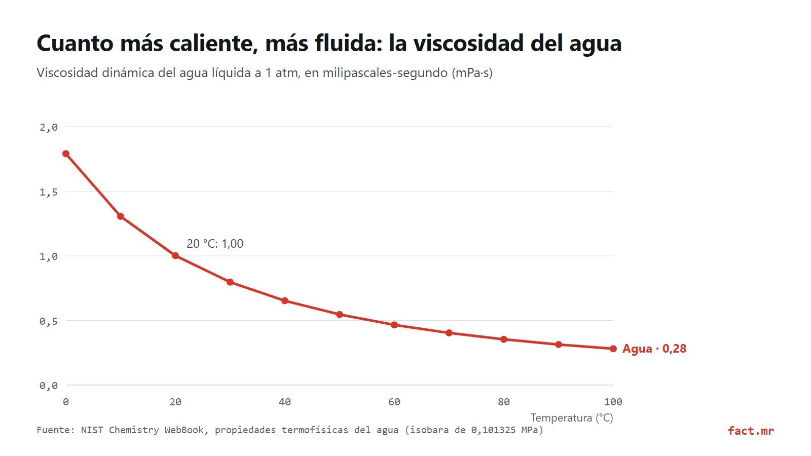 Gráfico de línea: la viscosidad del agua baja de 1,79 a 0,28 mPa·s entre 0 y 100 °C, según el NIST