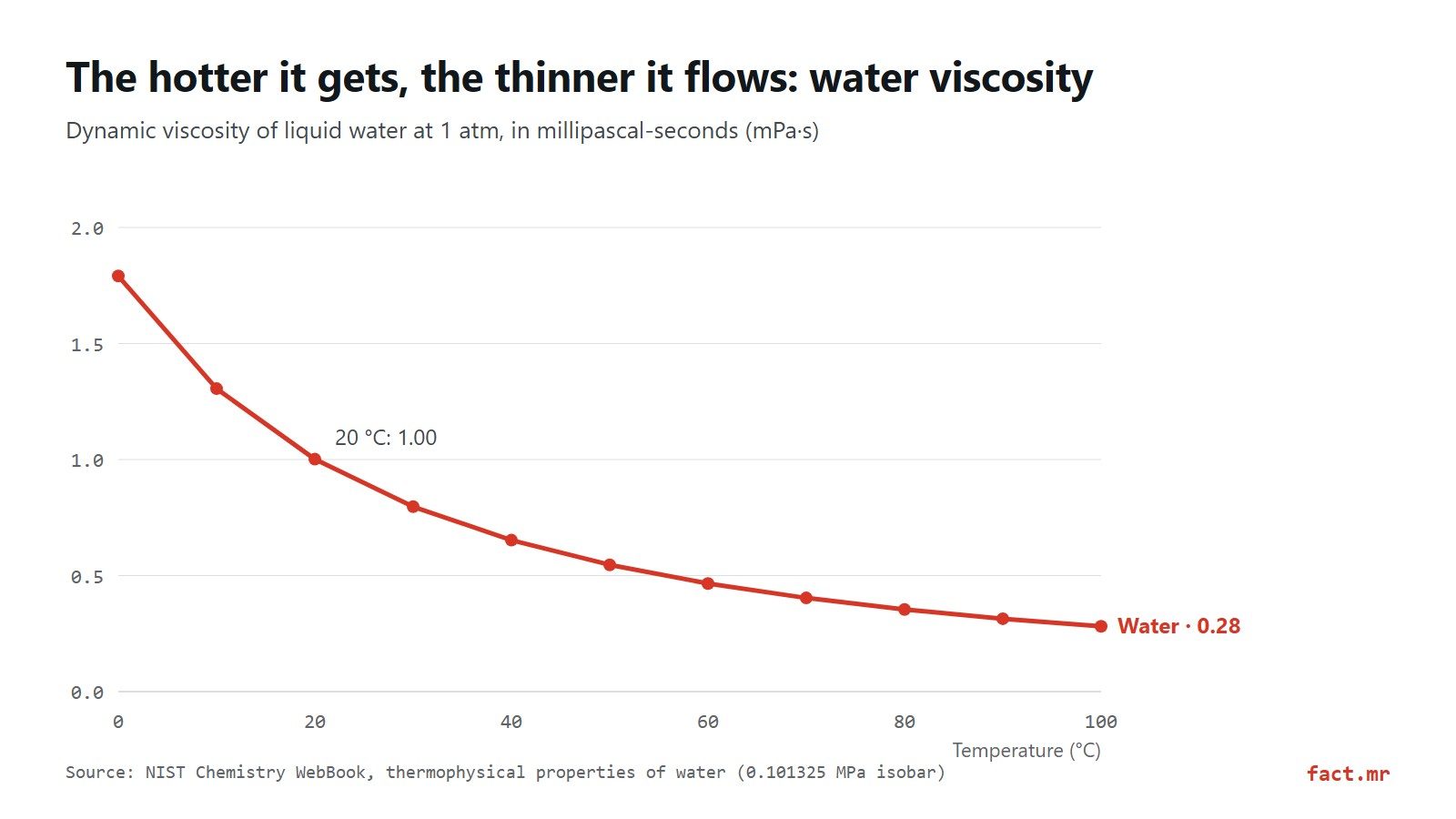 Line chart: water viscosity falls from 1.79 to 0.28 mPa·s between 0 and 100 °C, according to NIST